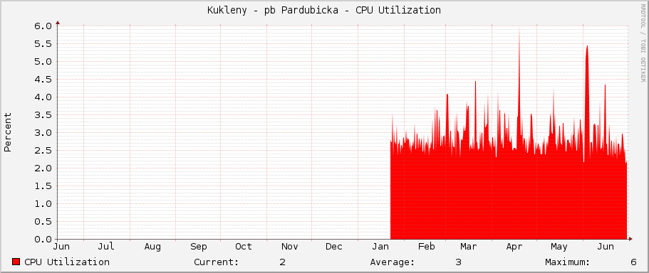 Kukleny - pb Pardubicka - CPU Utilization