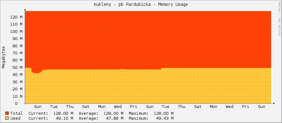 Kukleny - pb Pardubicka - Memory Usage