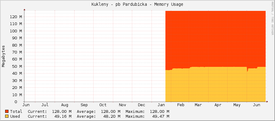 Kukleny - pb Pardubicka - Memory Usage