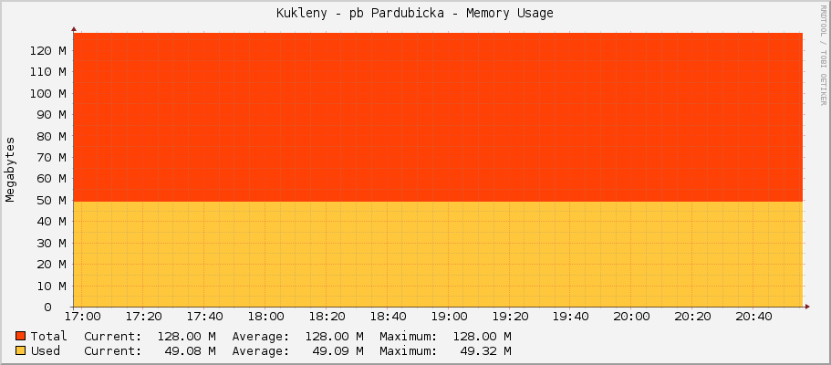 Kukleny - pb Pardubicka - Memory Usage
