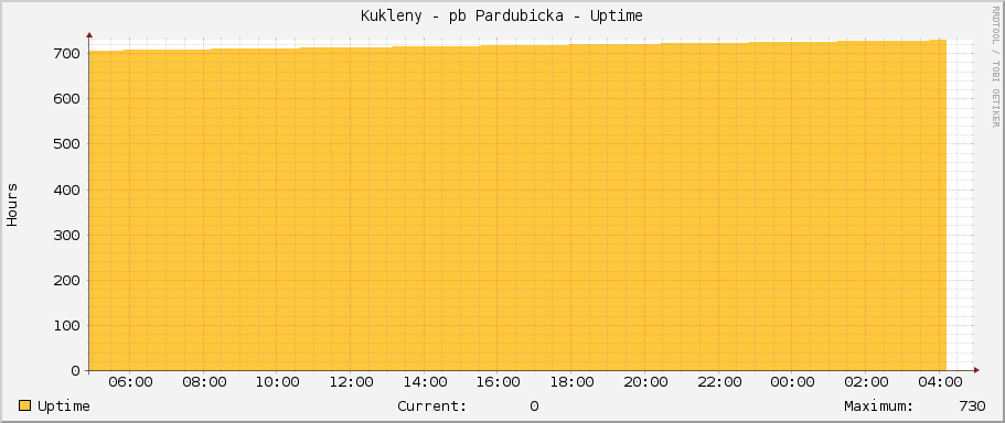 Kukleny - pb Pardubicka - Uptime