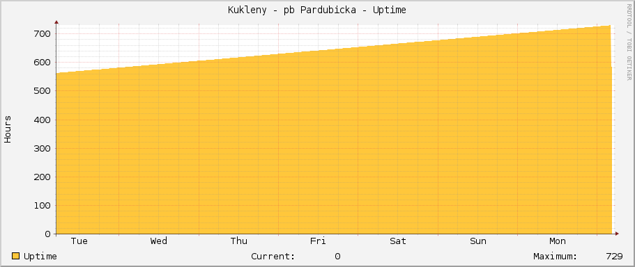Kukleny - pb Pardubicka - Uptime