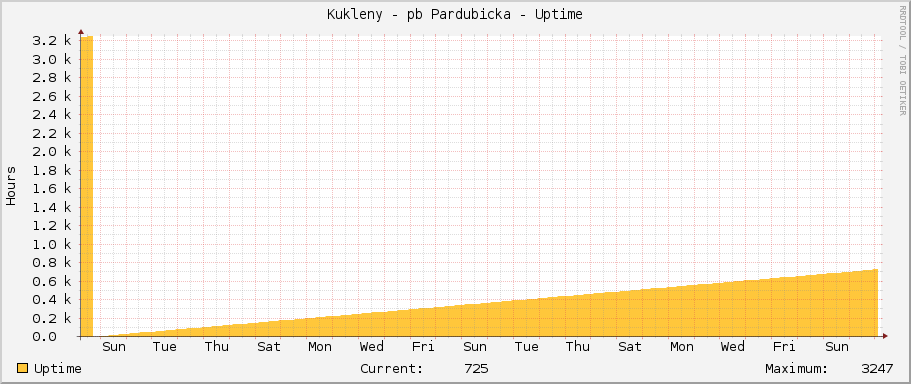 Kukleny - pb Pardubicka - Uptime