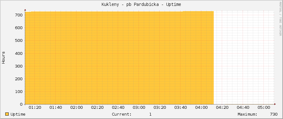 Kukleny - pb Pardubicka - Uptime