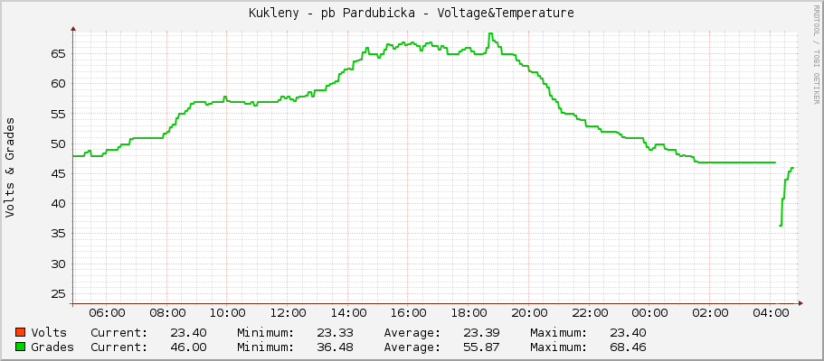 Kukleny - pb Pardubicka - Voltage&Temperature