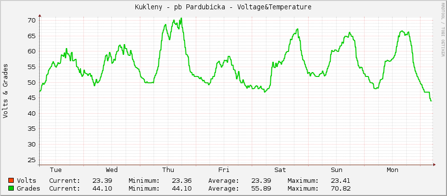 Kukleny - pb Pardubicka - Voltage&Temperature