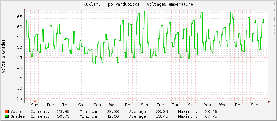 Kukleny - pb Pardubicka - Voltage&Temperature