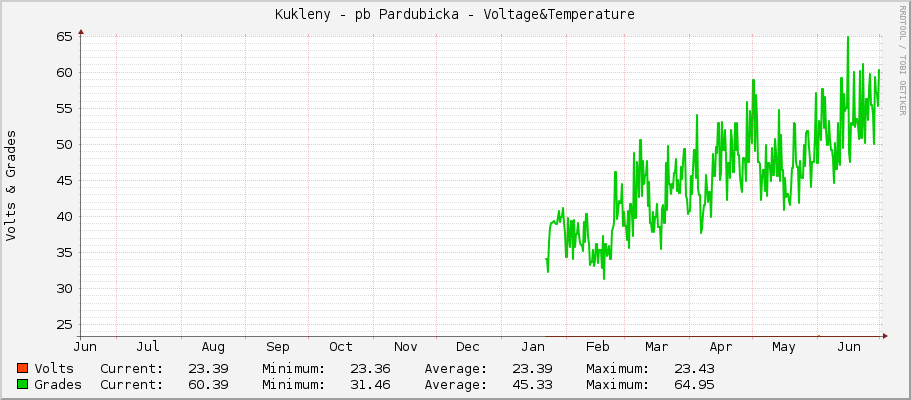 Kukleny - pb Pardubicka - Voltage&Temperature