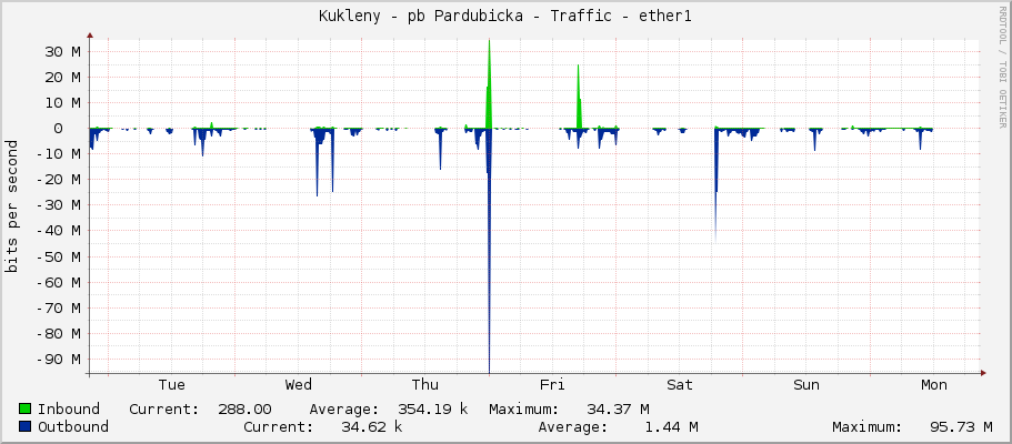 Kukleny - pb Pardubicka - Traffic - ether1