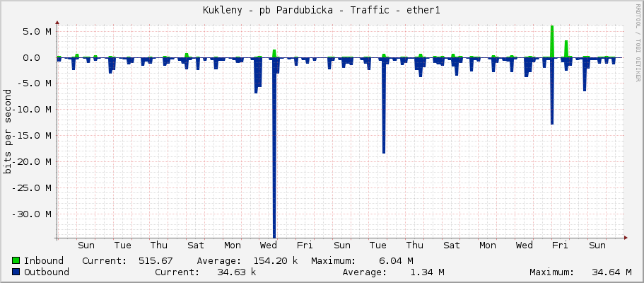 Kukleny - pb Pardubicka - Traffic - ether1