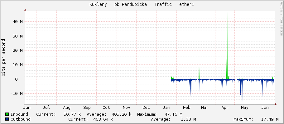 Kukleny - pb Pardubicka - Traffic - ether1