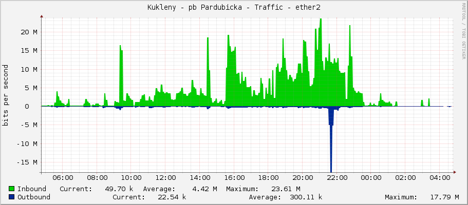 Kukleny - pb Pardubicka - Traffic - ether2