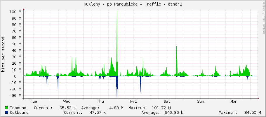 Kukleny - pb Pardubicka - Traffic - ether2
