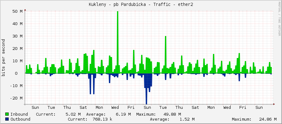 Kukleny - pb Pardubicka - Traffic - ether2