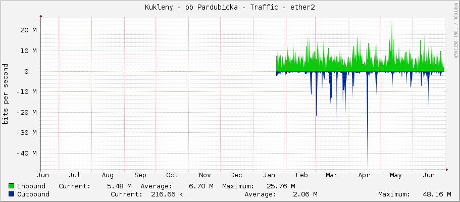 Kukleny - pb Pardubicka - Traffic - ether2