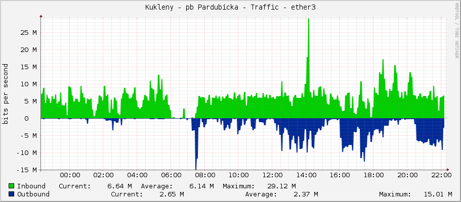 Kukleny - pb Pardubicka - Traffic - ether3