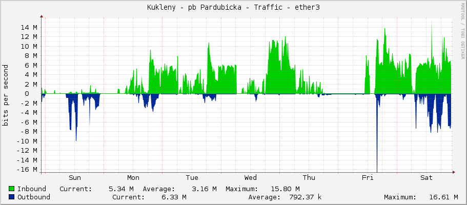 Kukleny - pb Pardubicka - Traffic - ether3