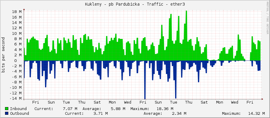 Kukleny - pb Pardubicka - Traffic - ether3
