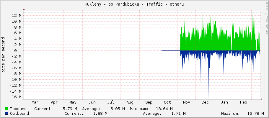 Kukleny - pb Pardubicka - Traffic - ether3