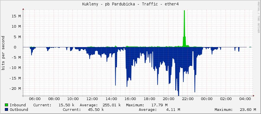 Kukleny - pb Pardubicka - Traffic - ether4