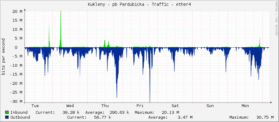Kukleny - pb Pardubicka - Traffic - ether4