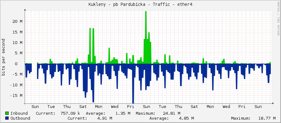 Kukleny - pb Pardubicka - Traffic - ether4