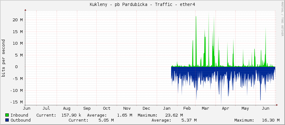 Kukleny - pb Pardubicka - Traffic - ether4