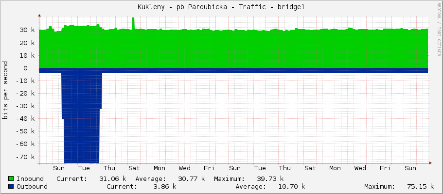 Kukleny - pb Pardubicka - Traffic - bridge1
