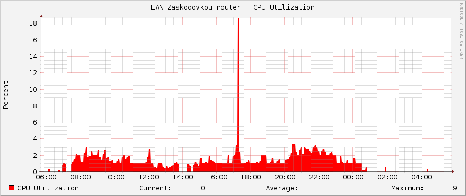 LAN Zaskodovkou router - CPU Utilization