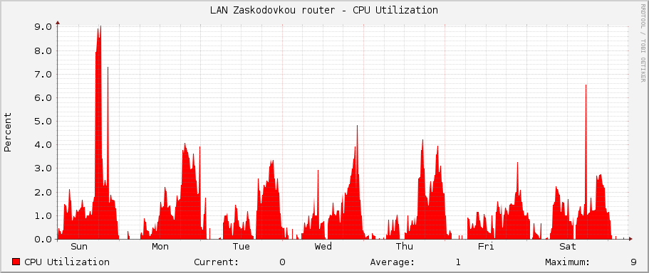 LAN Zaskodovkou router - CPU Utilization