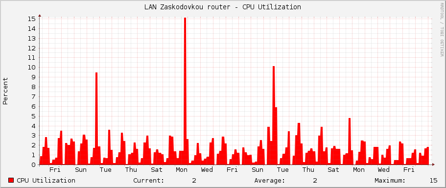 LAN Zaskodovkou router - CPU Utilization