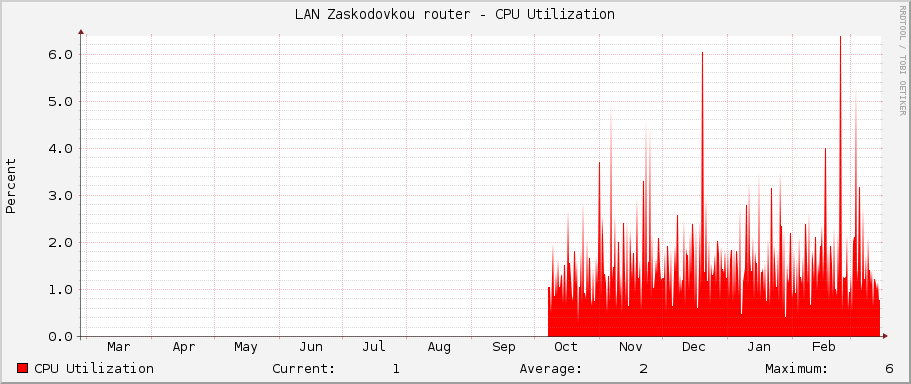 LAN Zaskodovkou router - CPU Utilization