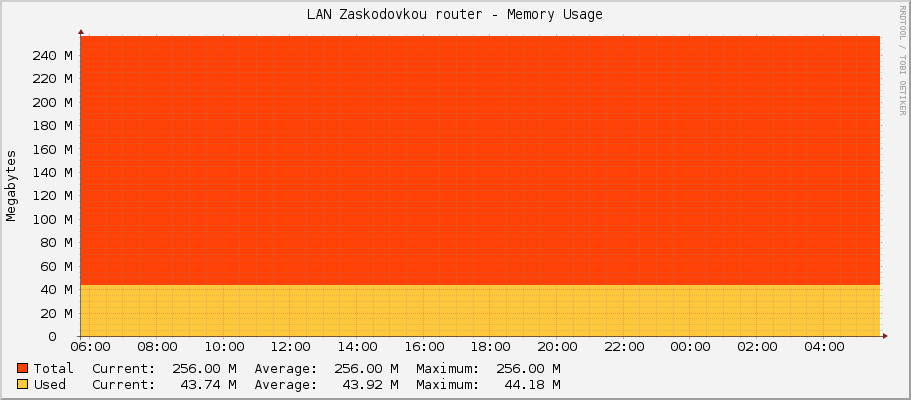 LAN Zaskodovkou router - Memory Usage