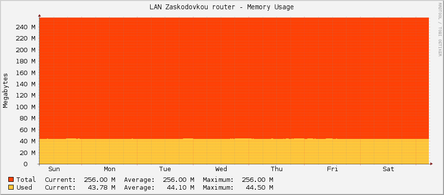 LAN Zaskodovkou router - Memory Usage