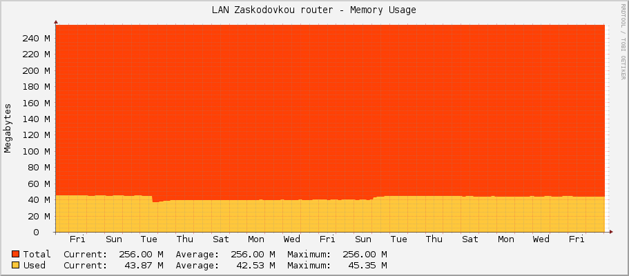 LAN Zaskodovkou router - Memory Usage