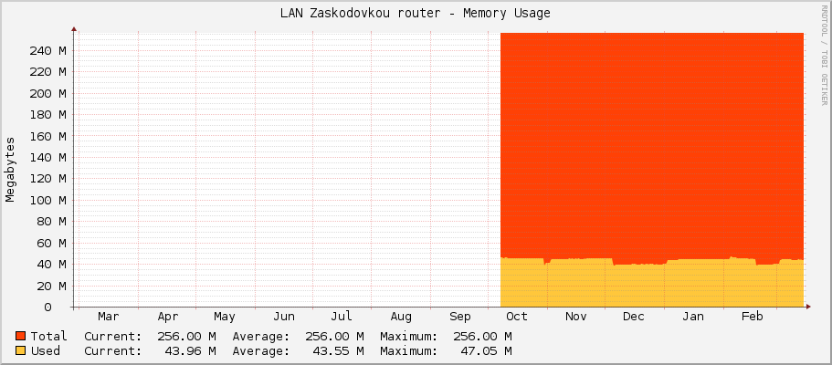 LAN Zaskodovkou router - Memory Usage