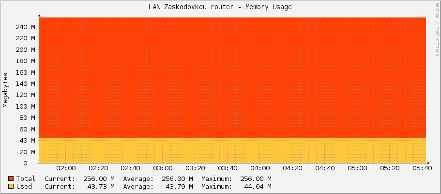 LAN Zaskodovkou router - Memory Usage