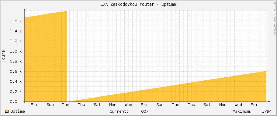 LAN Zaskodovkou router - Uptime