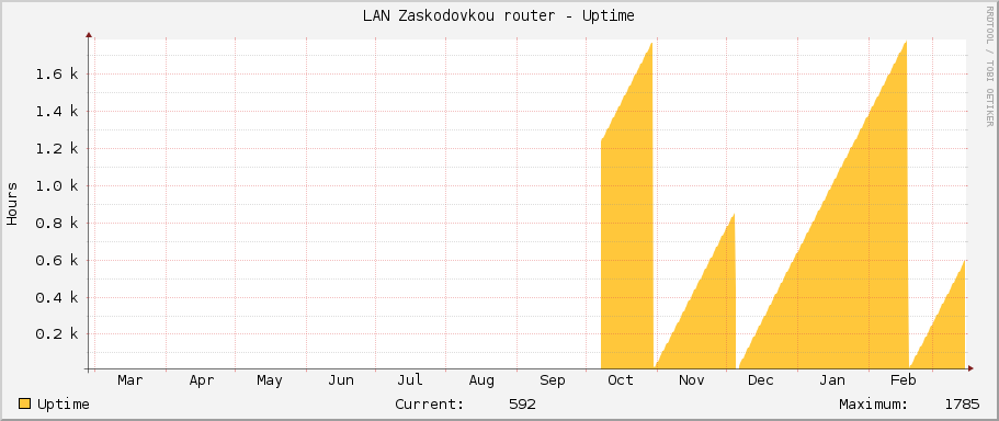 LAN Zaskodovkou router - Uptime