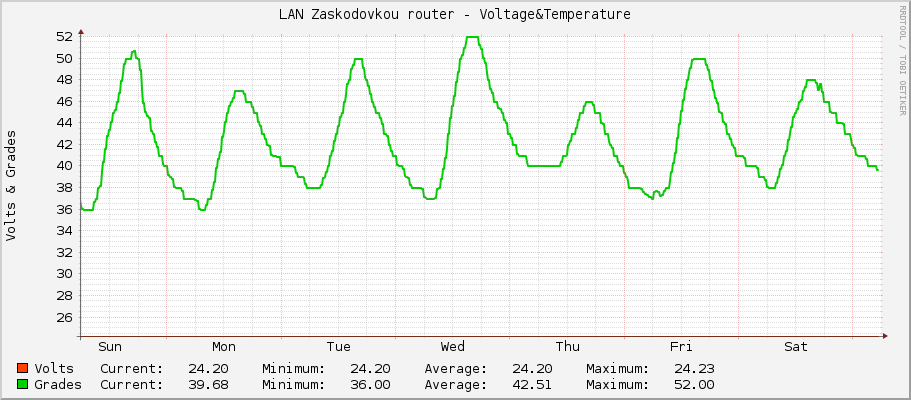 LAN Zaskodovkou router - Voltage&Temperature