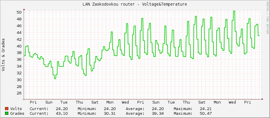 LAN Zaskodovkou router - Voltage&Temperature