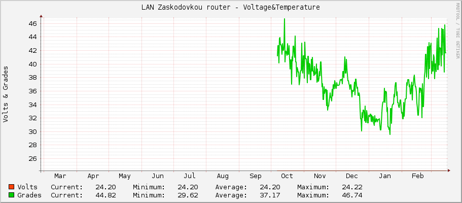 LAN Zaskodovkou router - Voltage&Temperature
