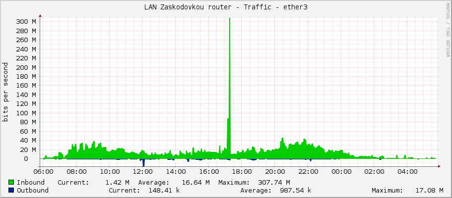 LAN Zaskodovkou router - Traffic - ether3