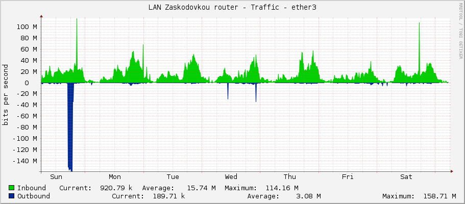 LAN Zaskodovkou router - Traffic - ether3