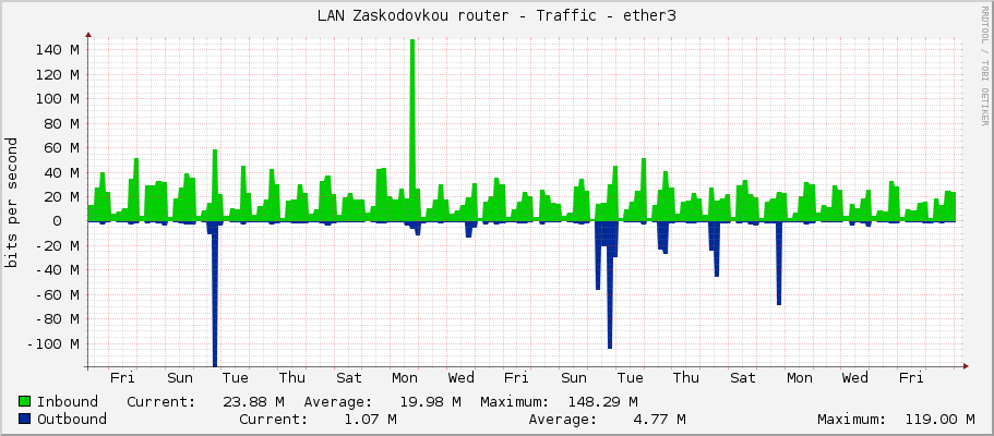 LAN Zaskodovkou router - Traffic - ether3