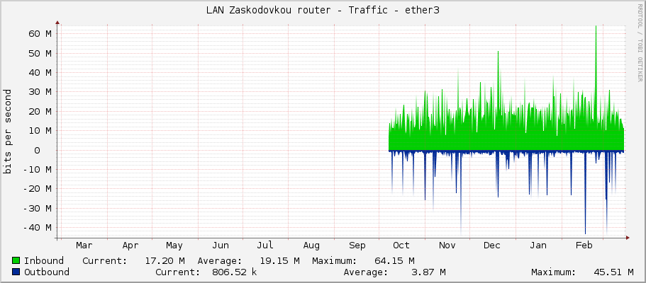 LAN Zaskodovkou router - Traffic - ether3