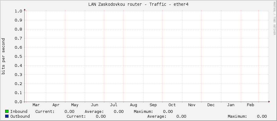 LAN Zaskodovkou router - Traffic - ether4