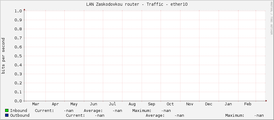 LAN Zaskodovkou router - Traffic - |query_ifName|