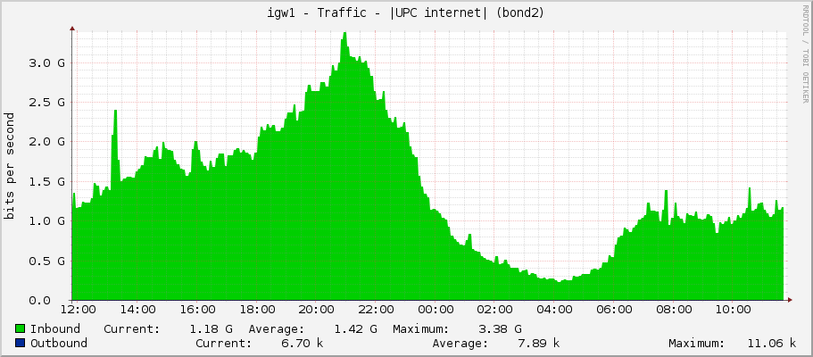 igw1 - Traffic - |UPC internet| (vlan3833)