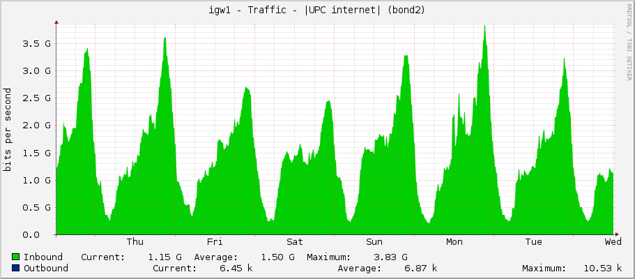 igw1 - Traffic - |UPC internet| (vlan3833)